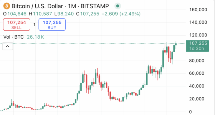BTC Price Summer 2025 BTC Price Summer 2025